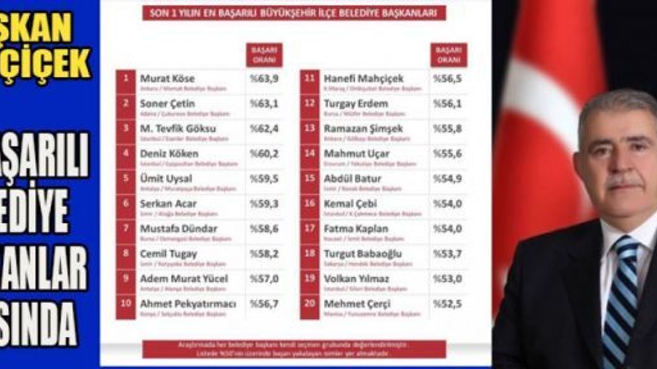 EN BAŞARILI BELEDİYE BAŞKANLAR ARASINDA; HANEFİ MAHÇİÇEK