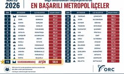 ORC ARAŞTIRMASI AÇIKLANDI: TÜRKİYE’DEKİ 30 BÜYÜKŞEHİR İÇERİSİNDE KAHRAMANMARAŞ’I AFŞİN TEMSİL ETTİ