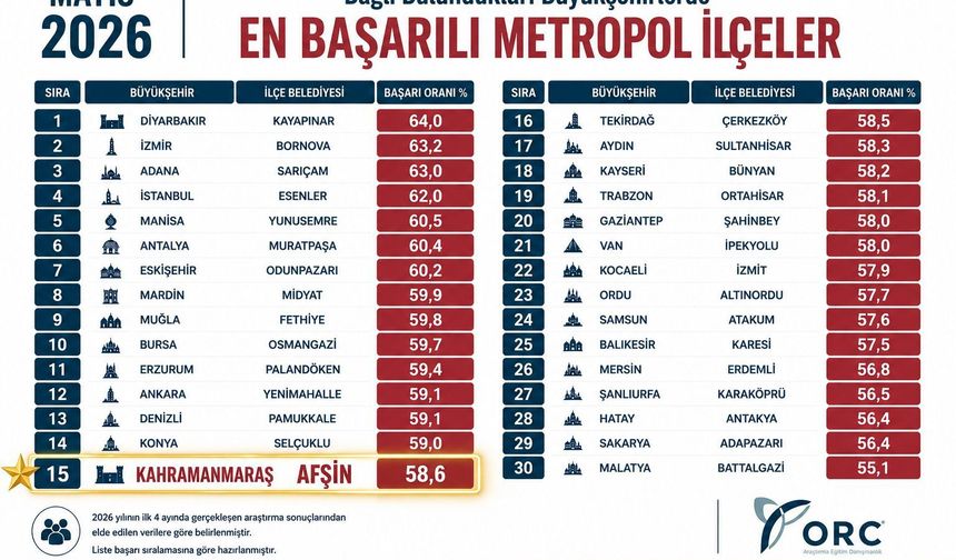 ORC ARAŞTIRMASI AÇIKLANDI: TÜRKİYE’DEKİ 30 BÜYÜKŞEHİR İÇERİSİNDE KAHRAMANMARAŞ’I AFŞİN TEMSİL ETTİ